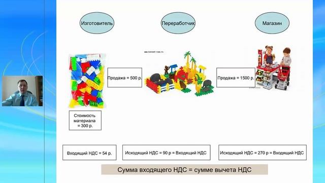 как посчитать НДС