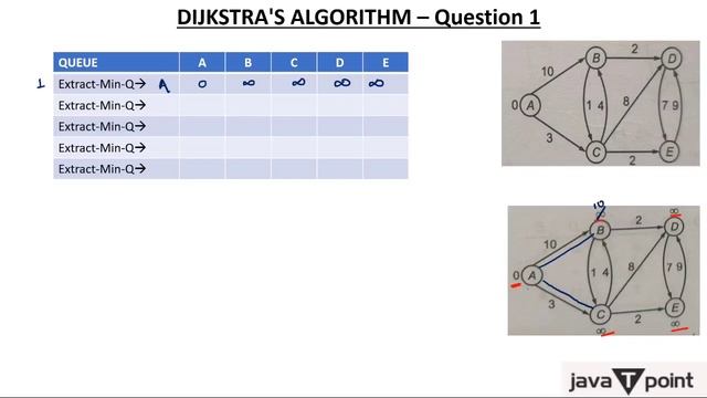 10 - Dijkstra's Algorithm Questions in Hindi смотреть онлайн