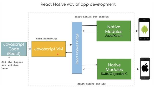 React Native Tutorial 2: How React Native Works |  React Native Workflow