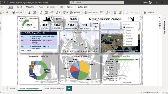 Exploratory Data Analysis on Global Terrorism