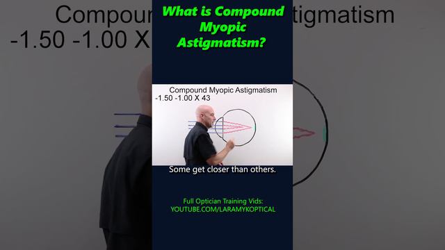 What is compound Myopic Astigmatism?