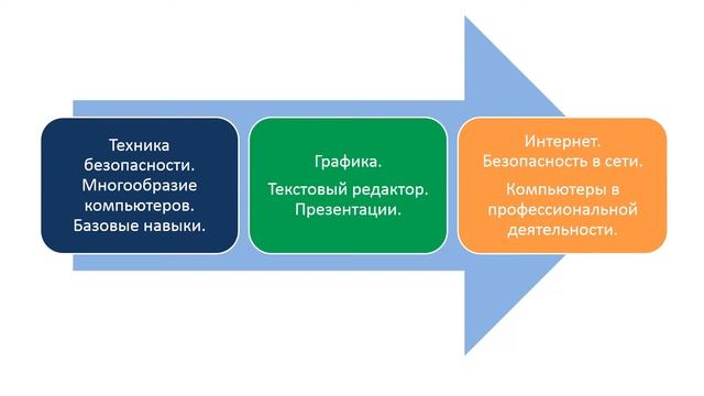 Систематическое формирование цифровой грамотности обучающихся начальных классов на занятиях ВД смотреть онлайн