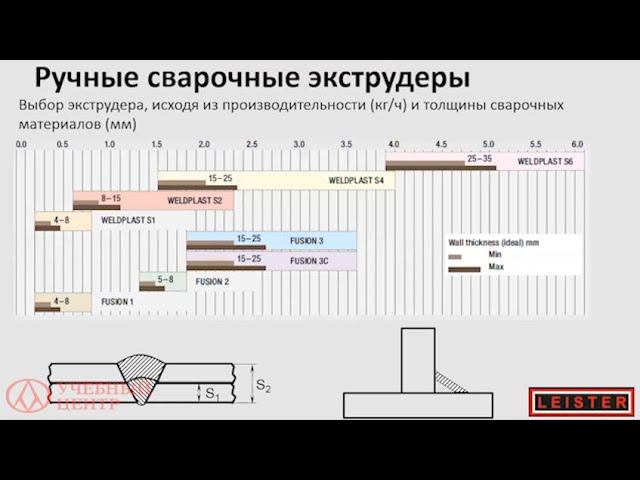 Выбор оборудования для экструзионной сварки