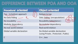 BCA OBJECT ORIENTED TECHNOLOGIES AND JAVA PROGRAMMING (MCS-024 )  BLOCK-1 UNIT-1 OOM-1 || Part-2