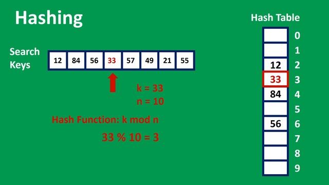 Hashing Animations | Data Structure | Visual How