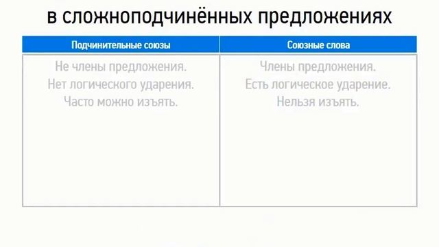 Сложноподчиненные предложения (союзы и союзные слова) (9 класс, видеоурок-презентация)