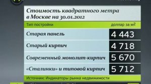 Стоимость квадратного метра в Москве на 30.01.2012