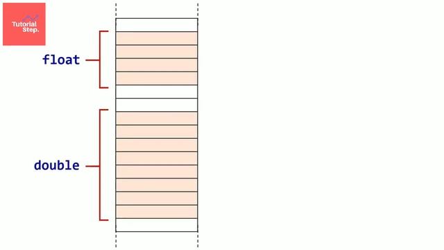 C (Programming language) - Clear In Depth Concept: Part 1