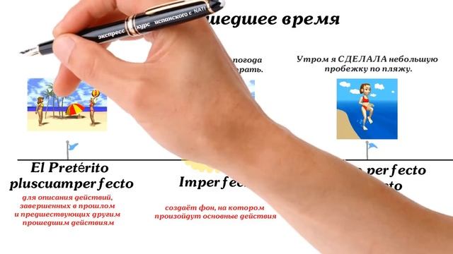 Формы испанских ГЛАГОЛОВ ★  Схема ★ Изъявительное наклонение