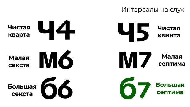 Кварта, квинта, секста или септима : интервалы на слух смотреть онлайн