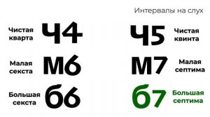 Кварта, квинта, секста или септима : интервалы на слух