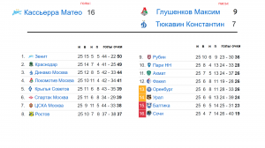 Чемпионат России (РПЛ). 21 тур. Результаты. Расписание. Таблица.