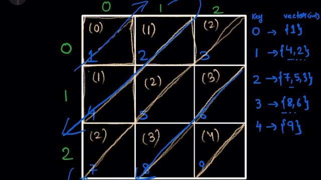 Diagonal Traverse - (Google, Amazon) : Explanation ➕ Live Coding ?????? смотреть онлайн