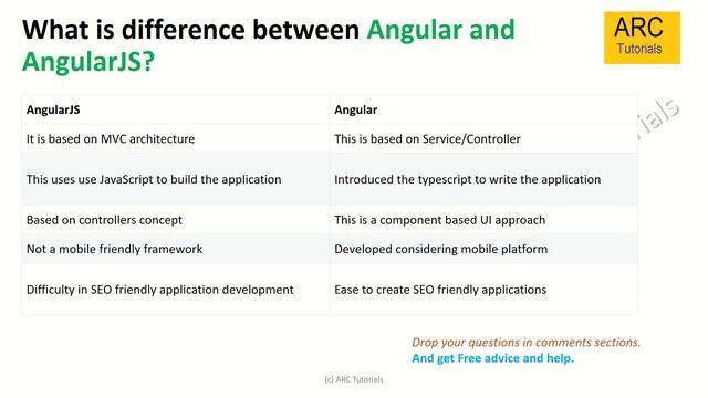 Angular Interview Questions and Answers latest 2019 | Angular Interview Questions with examples смотреть онлайн