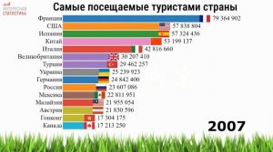 Самые посещаемые туристами страны 1995-2019