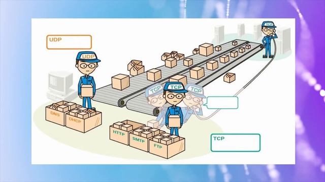 Типы портов: общеизвестные, зарезервированные и динамические порты.