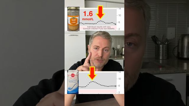 Honey and my blood sugar. How does it compare with table sugar? ￼ #bloodsugar #honey
