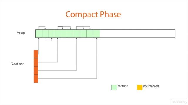 01 04 Mark and Sweep Garbage Collection смотреть онлайн