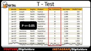 T test VS Chi Square Test VS Anova Test || Type 1 and 2 Error in Hypothesis Testing