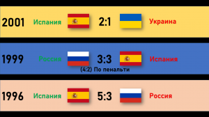 Чемпионат Европы по мини-футболу • все финалы • 1996 - 2022 • Статистика