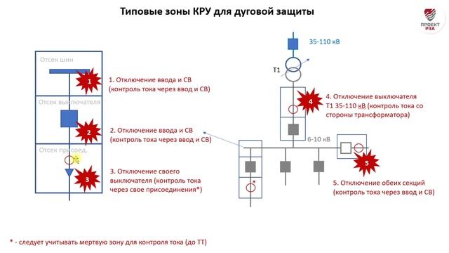 Типовые зоны КРУ для дуговой защиты смотреть онлайн
