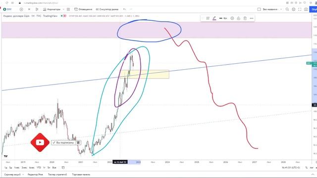 ?Когда доллар по 120р? Когда продать доллары Что будет с долларом? Прогноз курса доллара. Индекс DX