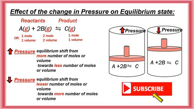 What is the effect of pressure change on equilibrium | Le Chateliers Principle | Equilibrium