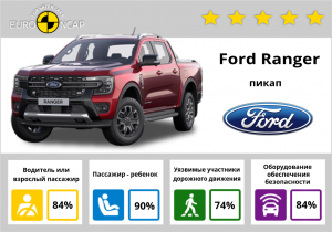 Ford Ranger 2022 года: краш-тесты и рейтинг безопасности Euro NCAP