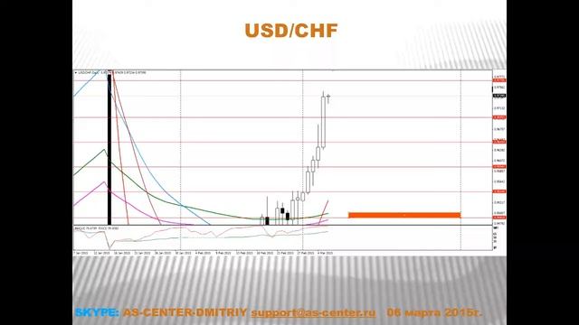 Текущая ситуация на валютном рынке от 06.03.2015 смотреть онлайн