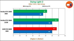 AMD RX 6600 vs Nvidia RTX 3060 8GB vs RTX 3060 12 GB | 25 Games Tested