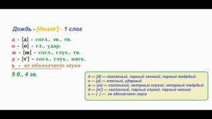 Звуко – буквенный  (фонетический)  разбор  к   слову   дождь