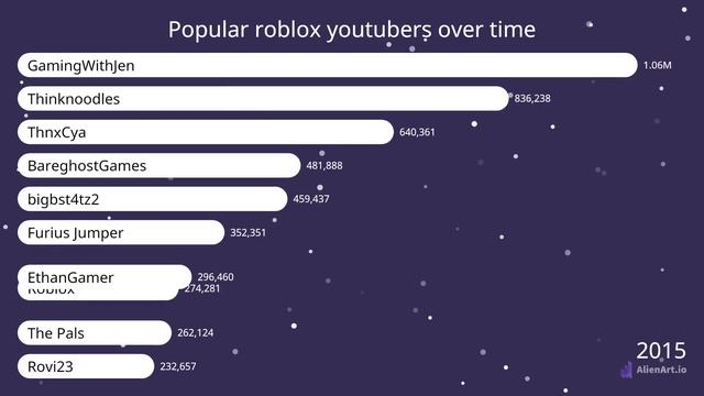 MOST POPULAR ROBLOX YOUTUBERS OVER TIME (2006-2023) смотреть онлайн