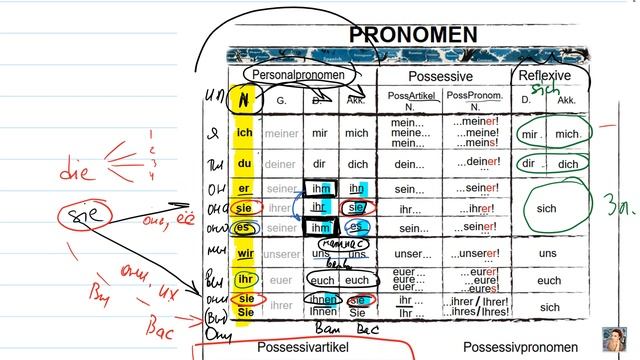 15. К пониманию местоимений в немецком языке. смотреть онлайн