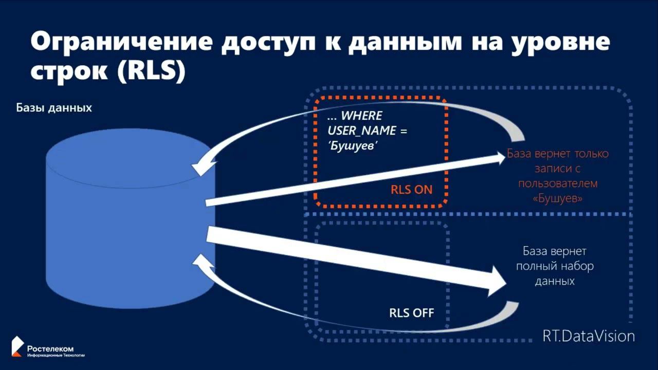 1.2. RT.DataVision. Пользователи, роли и доступы.