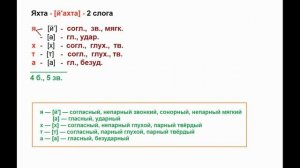 Звуко – буквенный   (фонетический)  разбор  к   слову  яхта