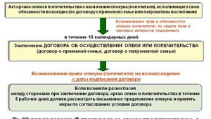 Прекращение и установление опеки и попечительства
