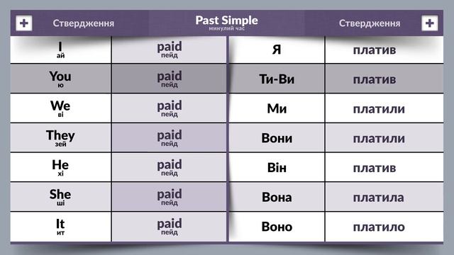 Англійська мова. Урок 3. Past simple - Минулий час. смотреть онлайн