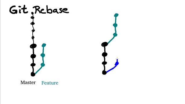 Git Rebase - What does it do? Why so complicated? смотреть онлайн
