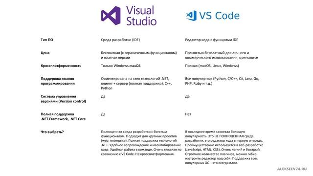 Visual Studio Code или Visual Studio? Что выбрать, в чем отличия.
