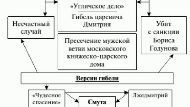 Краткий пересказ §9 В преддверии смуты.  История 7 класс. Пчелов.