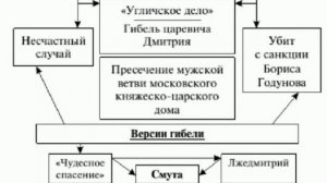 Краткий пересказ §9 В преддверии смуты. История 7 класс. Пчелов.