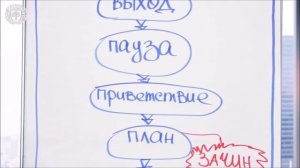 Начало выступления.  Как начать публичное выступление перед аудиторией.