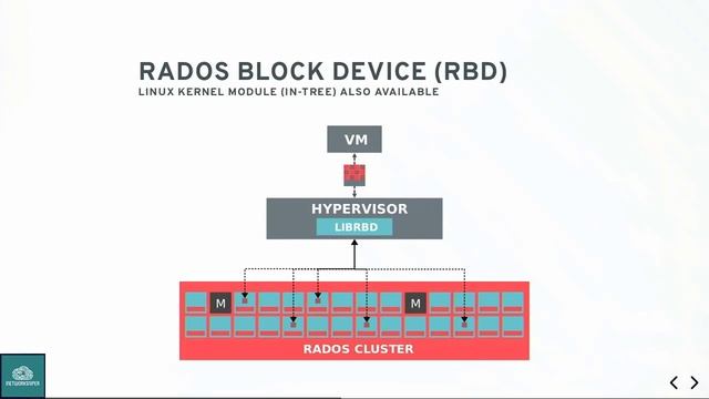 Ceph Overview Full Talk смотреть онлайн