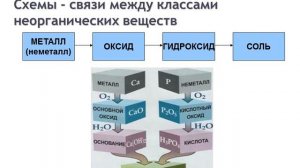 Генетическая связь между классами веществ