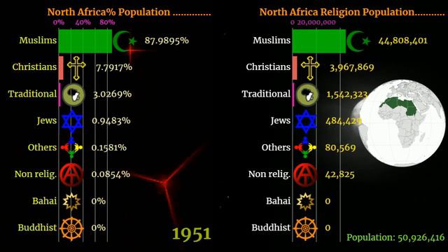 Religion in North Africa  North Africa Religion  1800-2100