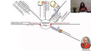 4. ВСЯ КИЕВСКАЯ РУСЬ ЗА 20 МИНУТ! ЕГЭ ПО ИСТОРИИ. Все правители Киевской Руси в одной схеме.