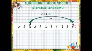 Додавання від’ємних чисел та чисел з різними знаками, 6 клас, математика ,ОДЕСЬКИЙ ЛІЦЕЙ №130