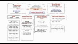 9 класс. Химия. ОГЭ.  Электролиты и неэлектролиты.