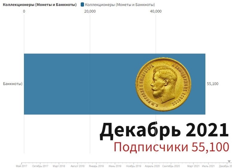 Динамика численности подписчиков канала Коллекционеры (Монеты и Банкноты) на YouTube. Статистика.
