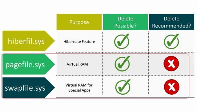 What are hiberfil.sys pagefile.sys swapfile.sys large files? how to delete? Windows смотреть онлайн